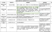 政府采购项目重要时间节点及注意事项