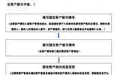 固定资产移交流程