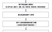 资产入库登记流程